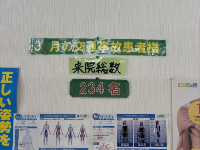 【西条市の交通事故治療】3月の交通事故患者様来院数234名｜むち打ち症は早期治療が大切です🚗